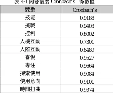 表 4-1 問卷信度 Cronbach’s α係數值  變數  Cronbach’s α  技能  0.9188  挑戰  0.9403  控制  0.8002  人機互動  0.7301  人際互動  0.8489  喜悅  0.9527  專注  0.9664  探索使用  0.9084  使用意向  0.9101  時間扭曲  0.9374    4.2 基本資料分析  本研究以參與政大遠距教學課程的學生為其對象，在學生學期中回校的面授課程 的時候與以實施問卷，問卷共回收了 183 份。問卷回收後進行