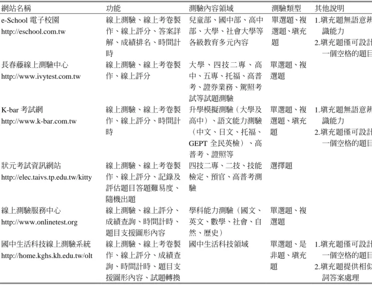 表 1  國內知名線上測驗系統功能比較表  網站名稱  功能  測驗內容領域  測驗類型  其他說明  e-School 電子校園  http://eschool.com.tw  線上測驗、線上考卷製作、線上評分、答案詳 解、成績排名、時間計 時  兒童部、國中部、高中部、大學、社會大學等各級教育多元內容  單選題、複選題、填充題  1.填充題無語意辨識能力 2.填充題僅可設計 一個空格的題目  長春藤線上測驗中心  http://www.ivytest.com.tw  線上測驗、線上考卷製作、線上評分  