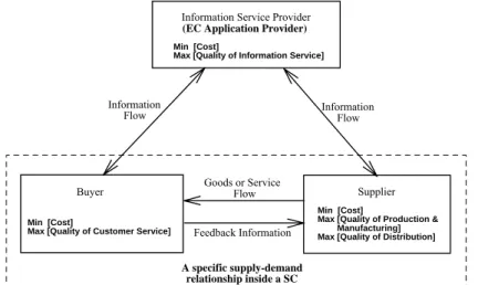 Figure 1: Interactive buyer-supplier relationship with ISP’s mediation [Source: Tang et al., 1999] 