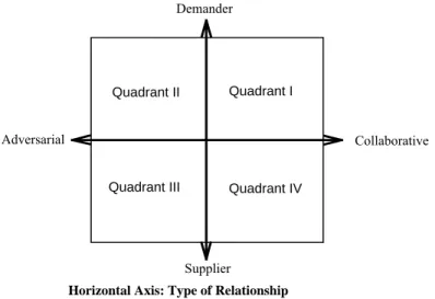 Figure 2: The classification of supply-demand interaction [Source: Tang et al., 2000] 