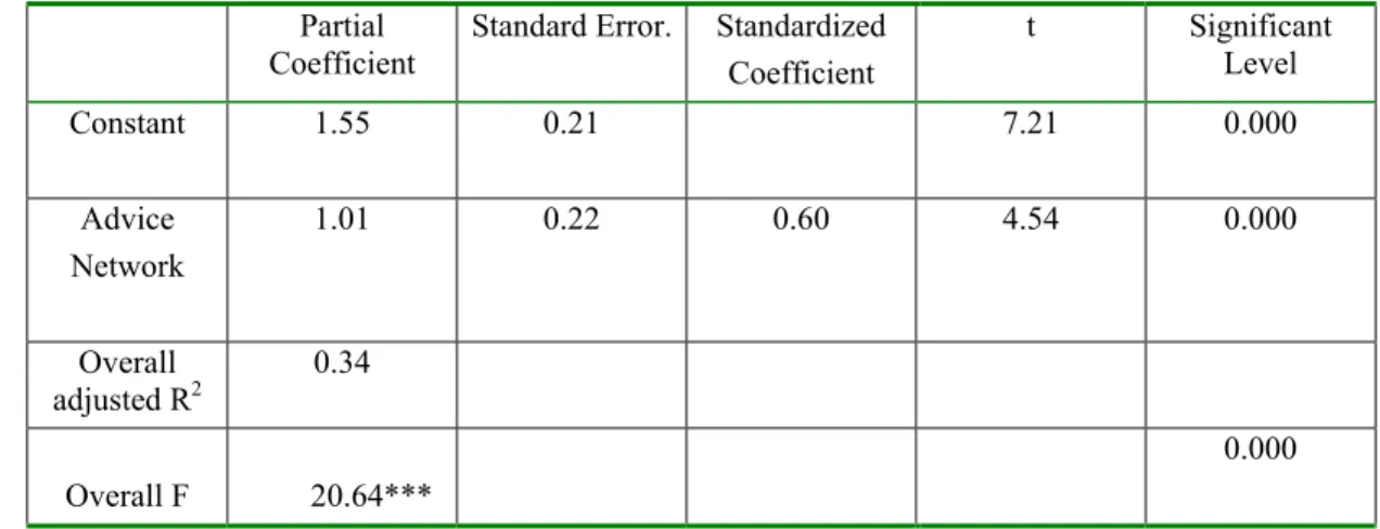TABLE 5 Results of Regression Analysis for Network Centrality Performance on Posting Quality   Partial 