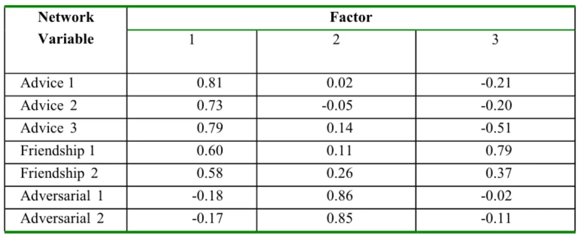 TABLE 1 Results of Factor Analysis on Network Variables  Factor Network  Variable  1 2  3  Advice 1  0.81  0.02  -0.21  Advice 2  0.73  -0.05  -0.20  Advice 3  0.79  0.14  -0.51  Friendship 1  0.60  0.11  0.79  Friendship 2  0.58  0.26  0.37  Adversarial 1