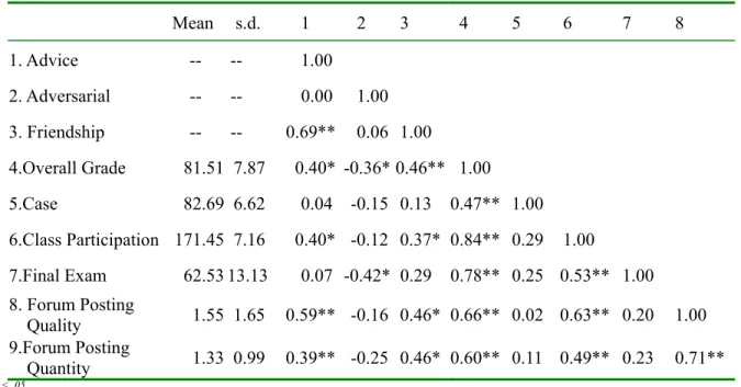 Table 2 Basic Statistics and Correlations between Network Factors and Performance Variables 