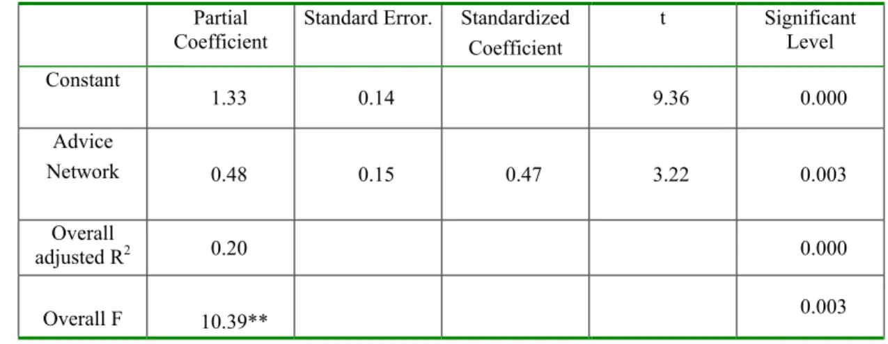 TABLE 4 Results of Regression Analysis for Network Centrality on Posting Quantity   Partial 