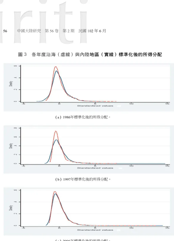 圖 3  各年度沿海（虛線）與內陸地區（實線）標準化後的所得分配 