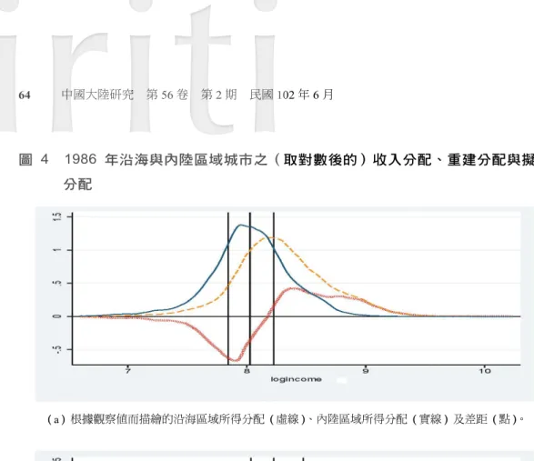 圖 4  1986 年沿海與內陸區域城市之（取對數後的）收入分配、重建分配與擬真 分配  資料來源：本研究整理。  （a）根據觀察值而描繪的沿海區域所得分配（虛線）、內陸區域所得分配（實線）及差距（點）。（b）沿海區域重建分配（虛線）、擬真分配（實線）及差距（點）。 （c）內陸區域重建分配（虛線）、擬真分配（實線）及差距（點）。 