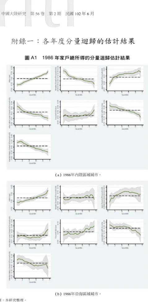 圖 A1  1986 年家戶總所得的分量迴歸估計結果 