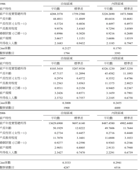 表 1  各年度沿海及內陸城市家戶特性基本統計與 Gini 係數  1986  沿海區域  內陸區域  家戶特性  平均數  標準差  平均數  標準差  家戶年度實質總所得   4288.3570  1759.2580  3228.2690  1073.5800  戶長年齡   44.4811  11.4849  40.6416  10.4681  戶長性別（女性＝1）   0.3724 0.4836   0.4497  0.4975  戶長教育程度   9.9576  3.4165  9.7294  3