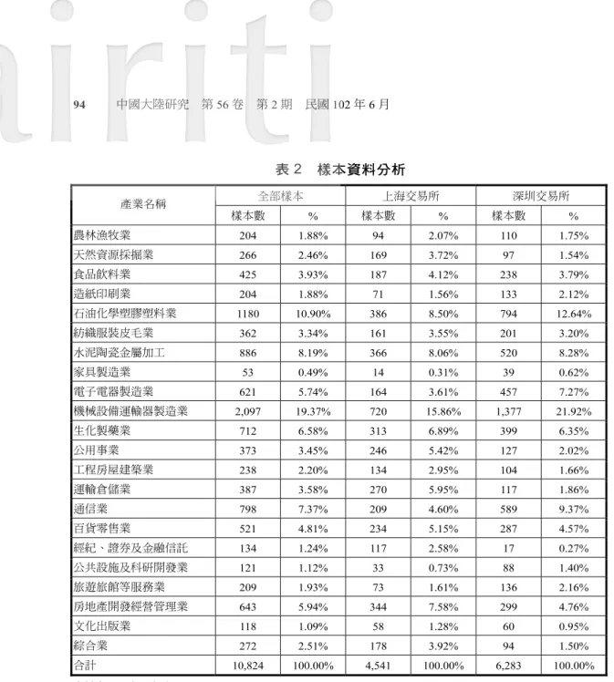 表 2  樣本資料分析  全部樣本  上海交易所  深圳交易所  產業名稱  樣本數 % 樣本數 % 樣本數 %  農林漁牧業 204  1.88%  94  2.07% 110 1.75%  天然資源採掘業 266  2.46% 169 3.72%  97  1.54%  食品飲料業 425  3.93% 187 4.12% 238 3.79%  造紙印刷業 204  1.88% 71 1.56% 133 2.12%  石油化學塑膠塑料業 1180  10.90% 386  8.50%  794 12.6