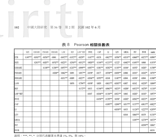 表 8  Pearson 相關係數表 