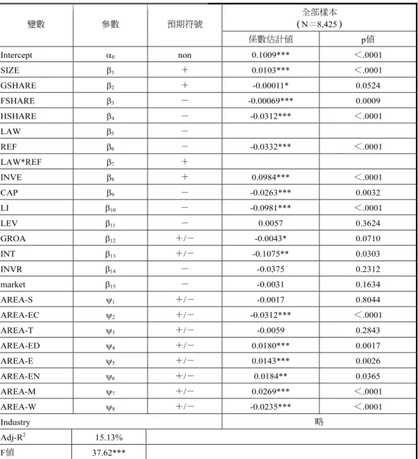 表 12  有效稅率影響因素最小平方法迴歸結果：穩健性測試（2005-2010）  全部樣本  （N＝8,425）  變數  參數  預期符號  係數估計值  p 值  Intercept  α 0  non 0.1009***  ＜.0001  SIZE  β 1 ＋ 0.0103***  ＜.0001  GSHARE  β 2 ＋ -0.00011*  0.0524  FSHARE  β 3 － -0.00069***  0.0009  HSHARE  β 4 － -0.0312***  ＜.0001 