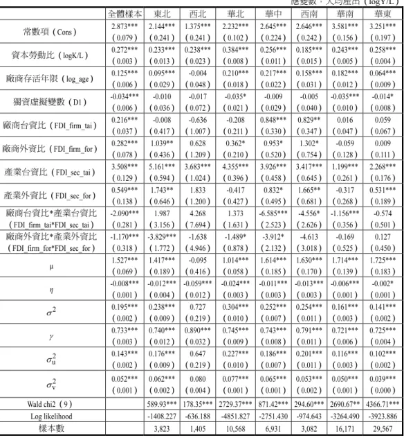 表 6  七大經濟區之電子廠商生產函數與外溢效果之估計  應變數：人均產出（logY/L）  全體樣本 東北  西北  華北  華中  西南  華南  華東  常數項（Cons）  （0.079） 2.873*** （0.241） 2.144*** （0.241）1.375***  （0.102） 2.232*** （0.224）2.645***  （0.242） 2.646*** （0.156） 3.581*** （0.197） 3.251*** 資本勞動比（logK/L）  （0.003） 0.272*