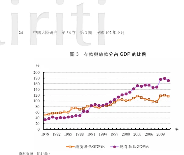 圖 3  存款與放款分占 GDP 的比例  資料來源：同註泑。  二、中國大陸金融體系的城鄉二元性  然而，快速發展之外，中國大陸的金融發展具有顯著的城鄉差異。大陸的金融機 構主要集中在城市，相較於金融網絡健全的城市，大陸農村的金融體系顯著落後。常 小雨、伍豔、常小紅（2010） 炘 指出，自 1994 年金融體制改革以來，為提高經營效 率，各商業銀行都縮減了農村地區的經營網點，四大國有商業銀行逐步從縣域經濟以 下撤出，業務重點逐步向大、中城市轉移，使得很多農村地區只剩下農村信用社為唯 一合法的金融機構。 