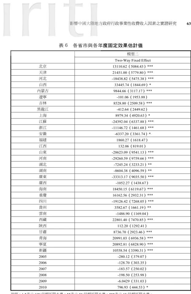表 6  各省市與各年度固定效果估計值 模型二  Two-Way Fixed Effect  北京 13110.62（5084.43）***  天津 21451.00（5779.80）***  河北 -18438.82（5475.38）***  山西 33445.74（1844.69）*  內蒙古 9844.66（3117.17）***  遼寧 -101.06（1953.88）  吉林 8528.80（2509.58）***  黑龍江 -412.64（2449.62）  上海 8979.34（4920.63