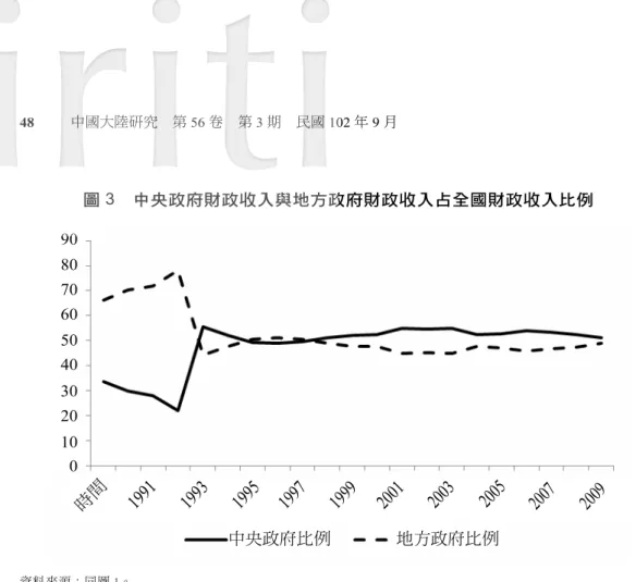 圖 3  中央政府財政收入與地方政府財政收入占全國財政收入比例  資料來源：同圖 1。  源主要是轄區內國營事業利潤留成的收入， 泀 所以行政事業性收費收入尚未扮演相當重 要的角色；它的金額在 1980 年代雖然持續成長但並不是特別大，而且占整體預算外資 金收入的比重也只有大約在 15%~20%左右。在 1993~1994 年分稅制（tax sharing）租 稅改革實施的初期，由於國營企業留成利潤收入不再屬於地方政府的預算外資金收 入， 洰 導致行政事業性收費收入變成預算外資金的主要來源，其比重突然躍升到