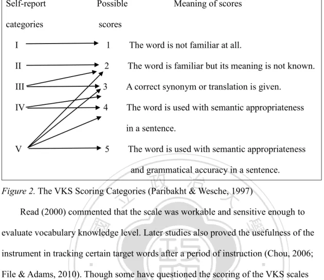 Figure 2. The VKS Scoring Categories (Paribakht &amp; Wesche, 1997)   