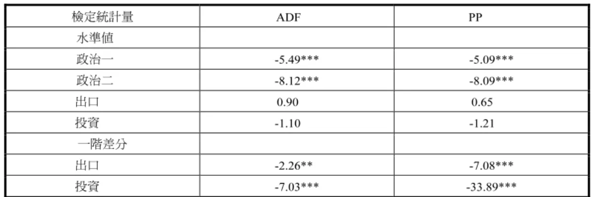 表 3  單根檢定結果  檢定統計量 ADF  PP  水準值  政治一  -5.49*** -5.09***  政治二  -8.12*** -8.09***  出口  0.90 ***  0.65 *** 投資  -1.10 ***  -1.21 *** 一階差分  出口  -2.26** *  -7.08***  投資  -7.03*** -33.89***  說明：*、**、***分別表示在 10%、5%、1%統計水準下顯著。  資料來源：本研究整理。  接著，利用 SBC 準則選取最適落後期數為一期