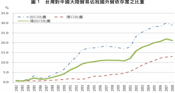 圖 1  台灣對中國大陸貿易佔我國外貿依存度之比重  資料來源：行政院大陸委員會編，兩岸經濟統計月報（2008）（台北：行政院大陸委員會，2008 年）。  一、文獻回顧  經濟整合對政治衝突所產生的影響，隨著國際政治經濟學（international political  economy ）研究的興起，文獻上主要可以歸納為三大學派理論：經濟自由主義、經濟民 族主義及馬克思主義。 沴 經濟自由主義認為經濟整合創造利益而政治卻製造衝突，經貿 體系的成長隨著經濟整合的擴張而增加，雖然利益分配不盡相等，但參與的成