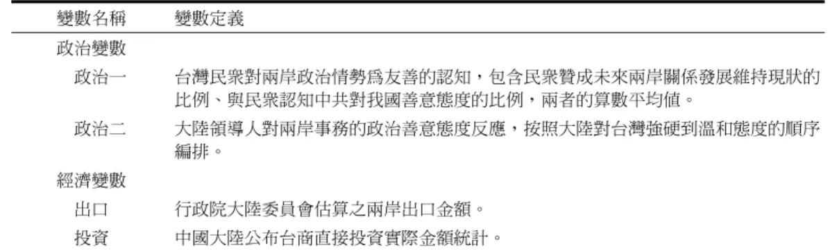 表 1  變數名稱與定義  變數名稱  變數定義  政治變數    政治一  台灣民眾對兩岸政治情勢為友善的認知，包含民眾贊成未來兩岸關係發展維持現狀的 比例、與民眾認知中共對我國善意態度的比例，兩者的算數平均值。    政治二  大陸領導人對兩岸事務的政治善意態度反應，按照大陸對台灣強硬到溫和態度的順序 編排。  經濟變數  出口  行政院大陸委員會估算之兩岸出口金額。  投資  中國大陸公布台商直接投資實際金額統計。  資料來源：本研究整理。  表 2  基本資料統計  變數名稱  平均值  標準差  