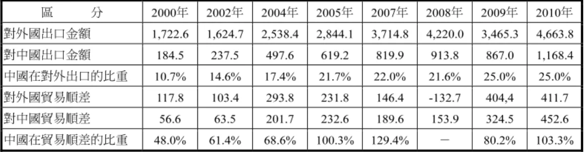表 5  南韓對中國出口依存度  （貨幣單位：億美元）  區            分 2000年 2002年 2004年 2005年 2007年 2008年 2009年 2010年  對外國出口金額  1,722.6 1,624.7 2,538.4 2,844.1 3,714.8 4,220.0 3,465.3 4,663.8  對中國出口金額  184.5 237.5 497.6 619.2 819.9 913.8 867.0 1,168.4  中國在對外出口的比重  10.7% 14.6% 17.4%