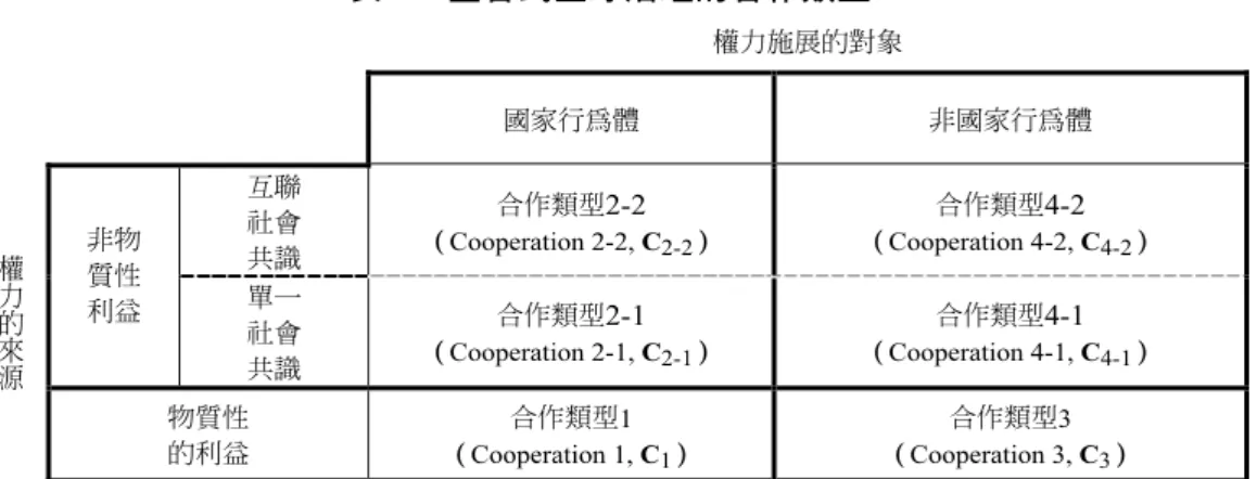 表 7  整合式全球治理的合作類型  權力施展的對象  國家行為體  非國家行為體  互聯  社會  共識  合作類型 2-2 （Cooperation 2-2, C 2-2 ）  合作類型 4-2 （Cooperation 4-2, C 4-2 ） 非物  質性  利益  單一  社會  共識  合作類型 2-1  （Cooperation 2-1, C 2-1 ）  合作類型 4-1 （Cooperation 4-1, C 4-1 ） 權力的來源 物質性  的利益  （Cooperation 1, C合