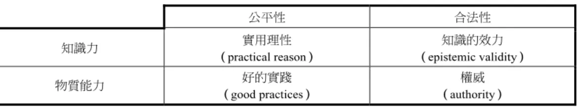 表 3  全球治理的要件 
