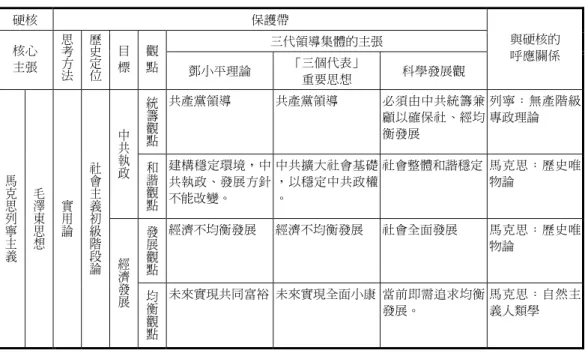 表 1  改革開放後中共意識形態的結構與演變 硬核  保護帶  三代領導集體的主張  核心  主張  思考方 法  歷史定 位  目 標  觀點 鄧小平理論  「三個代表」  重要思想  科學發展觀  與硬核的 呼應關係  統籌觀點 共產黨領導  共產黨領導  必須由中共統籌兼 顧以確保社、經均 衡發展  列寧：無產階級專政理論 中共執政 和諧觀點 建構穩定環境，中 共執政、發展方針 不能改變。  中共擴大社會基礎，以穩定中共政權。  社會整體和諧穩定 馬克思：歷史唯物論  發展觀點 經濟不均衡發展  經濟
