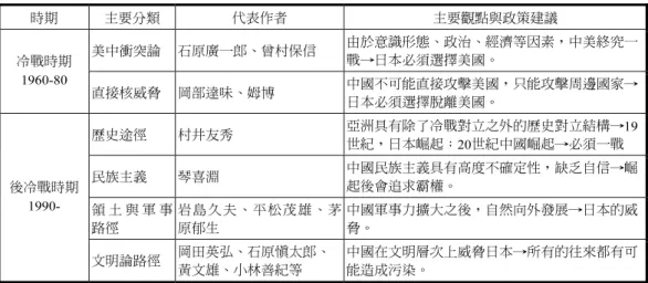 表 4  日本式中國威脅論述研究  時期  主要分類  代表作者  主要觀點與政策建議  美中衝突論  石原廣一郎、曾村保信  由於意識形態、政治、經濟等因素，中美終究一 戰→日本必須選擇美國。  冷戰時期 1960-80  直接核威脅  岡部達味、姆博  中國不可能直接攻擊美國，只能攻擊周邊國家→ 日本必須選擇脫離美國。  歷史途徑  村井友秀  亞洲具有除了冷戰對立之外的歷史對立結構→19 世紀，日本崛起；20世紀中國崛起→必須一戰  民族主義  琴喜淵  中國民族主義具有高度不確定性，缺乏自信→崛 起
