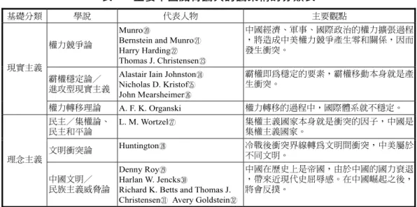 表 1  主要中國威脅論與討論架構的分類表 