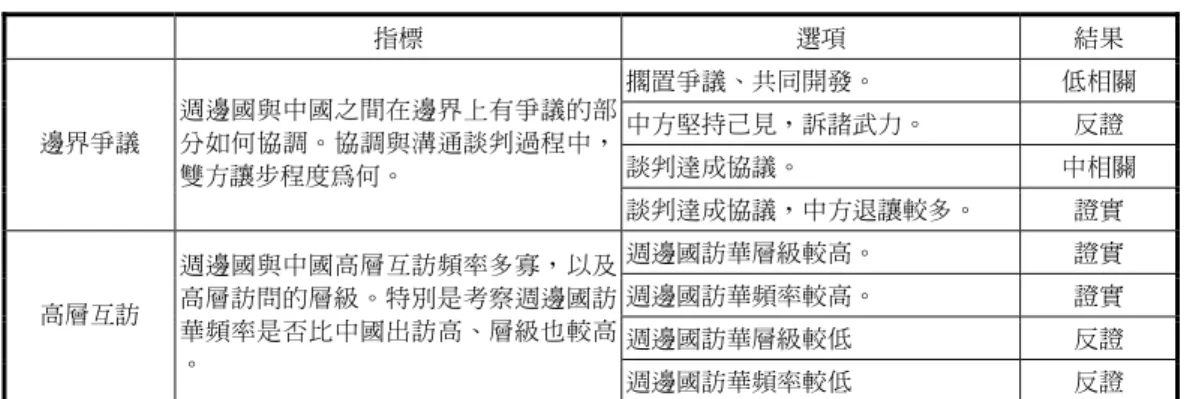 表 1  模型指標－政治面向  指標  選項  結果  擱置爭議、共同開發。  低相關  中方堅持己見，訴諸武力。  反證  談判達成協議。  中相關 邊界爭議 週邊國與中國之間在邊界上有爭議的部分如何協調。協調與溝通談判過程中， 雙方讓步程度為何。  談判達成協議，中方退讓較多。  證實  週邊國訪華層級較高。  證實  週邊國訪華頻率較高。  證實  週邊國訪華層級較低  反證 高層互訪 週邊國與中國高層互訪頻率多寡，以及高層訪問的層級。特別是考察週邊國訪華頻率是否比中國出訪高、層級也較高 。  週邊國