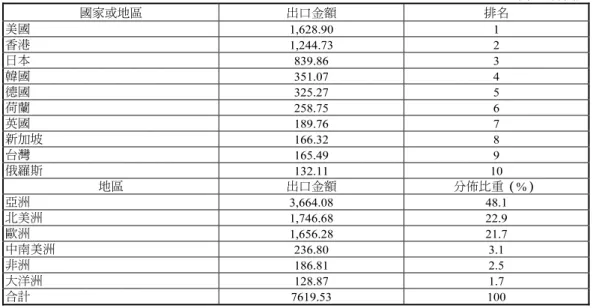 表 3  中國大陸出口主要國家與地區統計（2005 年）  單位：億美元  國家或地區  出口金額  排名  美國 1,628.90  1  香港 1,244.73  2  日本 839.86  3  韓國 351.07  4  德國 325.27  5  荷蘭 258.75  6  英國 189.76  7  新加坡 166.32  8  台灣 165.49  9  俄羅斯 132.11  10  地區  出口金額  分佈比重（%）  亞洲 3,664.08  48.1  北美洲 1,746.68  22