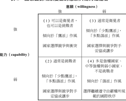 表 2  國家面對現狀變動的意願與能力之組合  意願（willingness）  強  弱  （1）可以是衛冕者， 也可以是挑戰者  傾向於「鷹派」作風  國家選擇競爭與衝突  （3）通常是衛冕者  傾向於「少點鷹派」， 「多點鴿派」作風 國家選擇與競爭對手  妥協或讓步 強  能力（capability）  弱  （2）通常是挑戰者  傾向於「少點鷹派」， 「多點鴿派」作風  國家選擇與競爭對手  妥協或讓步  （4）多是強權國家、  中等強權與弱小國家； 不是挑戰者 傾向於「鴿派」作風  選擇繼續遵守由