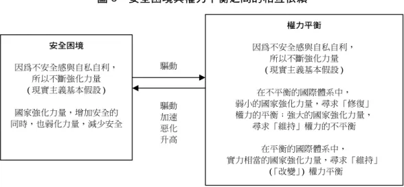 圖 3  安全困境與權力平衡之間的相互依賴  資料來源：作者繪圖。 與權力平衡理論相反的是，權力轉移理論認為國際體系的穩定並非是建立在兩極 體系或多極體系的權力平均分佈上，而是建立在由一個最具主宰優勢的霸權所組成的 不相等、不平衡與不對稱的系統。而國際體系的不穩定則是會出現在權力轉移發生的 過程裡，尤其是當強權國家，一方面在其國家的內部出現急遽的成長，因而改變與強 化它的自尊心與自信心。另一方面則在該國家的外部，因為國力快速地茁壯，使其縮 短與霸權國家之間的實力差距。根據該理論的界定，權力轉移的發生必須具備