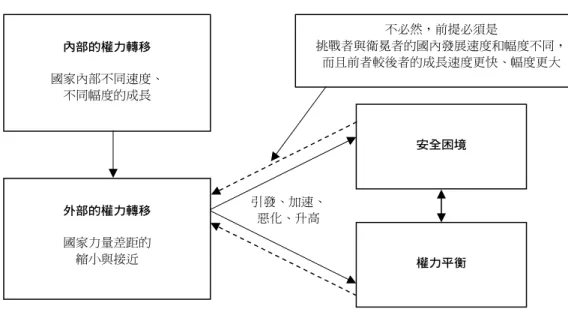 圖 4  權力轉移、安全困境與權力平衡的因果關係  資料來源：作者繪圖。  四、理論的反例、侷限與缺失  雖然安全困境、權力平衡與權力轉移三個理論皆對穩定和平與動盪戰爭的原因和 條件提出了解釋說明，但是它們每一個依然還是有理論上的反例、侷限與缺失。首 先，如果安全困境的論證是對的話，那麼我們會看到衝突與戰爭總是不斷地在國家之 間上演發生。然而這並不正確。事實上，基於若干的理由，國家與國家之間並不必然 會存在著安全困境的問題。相反地，這些理由的存在恰好阻擋了安全困境的發生。例 如，地理的因素極有可能對國家有意