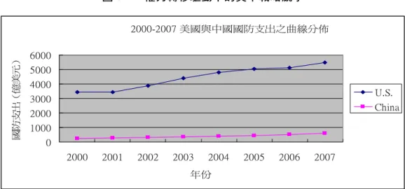 圖 5-2  權力轉移驅動下的美中戰略競爭  圖五之二：2000-2007 美國與中國國防支出之曲線分佈 0100020003000400050006000 2000 2001 2002 2003 2004 2005 2006 2007 年份國防支出（億美元） U.S