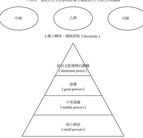 圖 2  安全困境、權力平衡與權力轉移對國際體系基本假定 