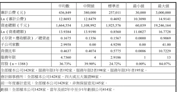 表 3  各變數的敘述性統計量（n = 1428）  平均數  中間值  標準差  最小值  最大值  審計公費（元） 436,849  380,000  257,011  30,000  3,000,000  Ln（審計公費）  12.8693 12.8479  0.4692 10.3090 14.9141  資產總額（千元）  1,664,554 1,108,992 1,925,576  60,039 19,246,164  Ln（資產總額）  13.9384 13.9190  0.8560 11.00