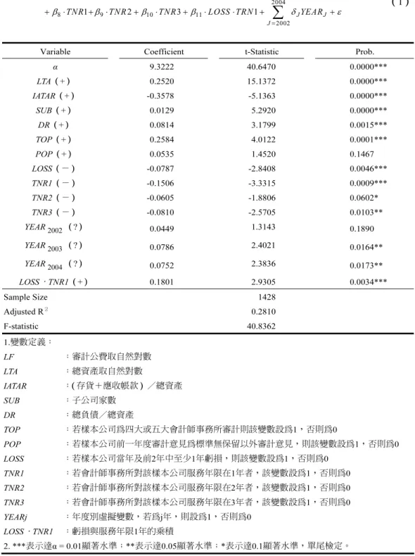 表 5  審計公費影響因素之迴歸分析結果（n = 1428）  1 2 3 4 5 6 7 2004 8 9 10 11 20021231 J JJ