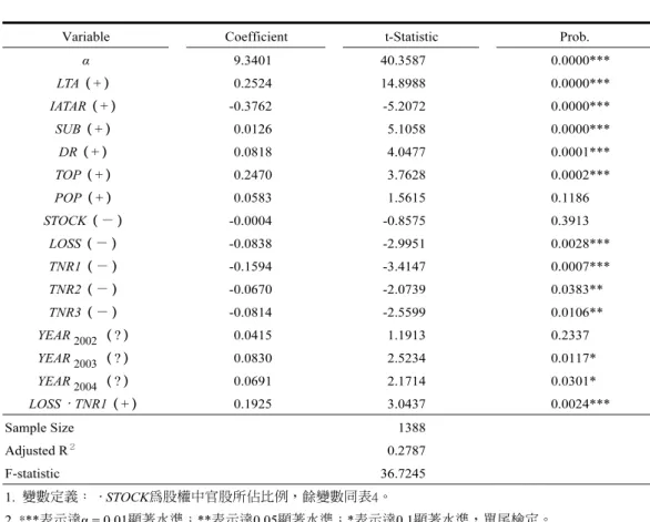 表 8  審計公費影響因素之迴歸分析結果（n = 1388）  1 2 3 4 5 6 7 8 9 10 11 12 2004 2002 1 2 3 1JJJ