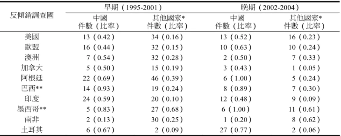 表 7  反傾銷調查案中該國產品為「唯一受調查對象」之件數與比率  早期（1995-2001）  晚期（2002-2004）  反傾銷調查國  中國  件數（比率）  件數（比率） 其他國家*  件數（比率） 中國  件數（比率） 其他國家*  美國 13（0.42） 34（0.16） 13（0.52） 16（0.23）  歐盟 16（0.44） 32（0.15） 10（0.63） 10（0.24）  澳洲    7 （0.54） 32（0.28）    2 （0.50）    7 （0.33）  加拿大 