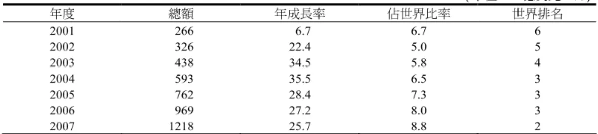 表 19  中國的出口 1990-2007  （單位：10億美元，%）  年度  總額  年成長率  佔世界比率  世界排名  2001   266   6.7  6.7  6  2002   326  22.4  5.0  5  2003   438  34.5  5.8  4  2004   593  35.5  6.5  3  2005   762  28.4  7.3  3  2006   969  27.2  8.0  3  2007 1218  25.7  8.8  2 