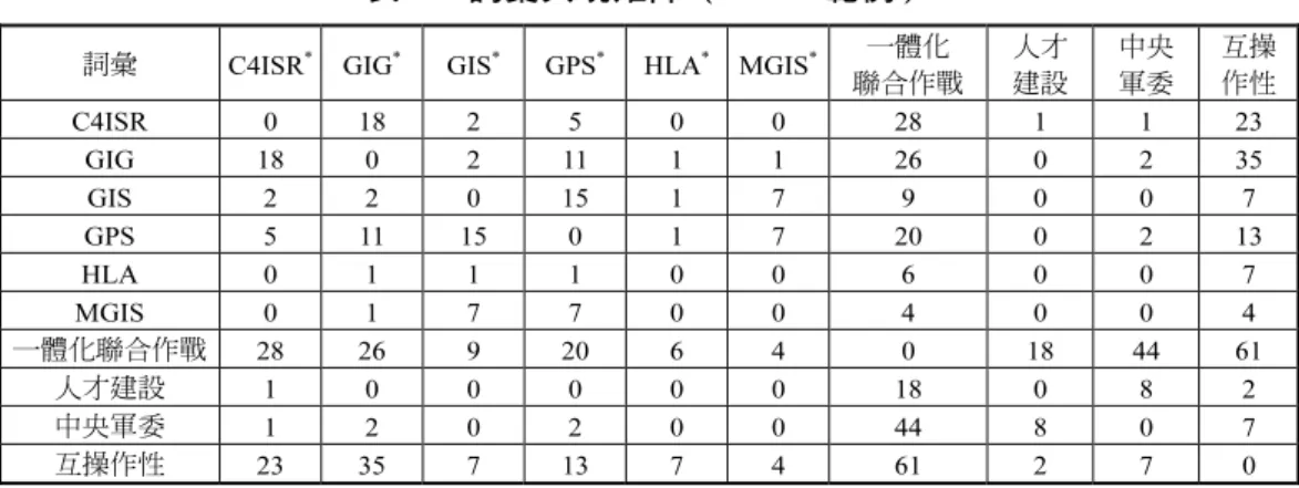 表 4  詞彙共現矩陣（10*10 範例）  詞彙 C4ISR *  GIG *  GIS *  GPS * HLA *  MGIS * 一體化 