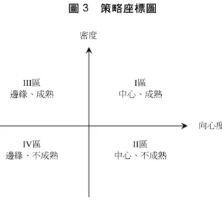 圖 3  策略座標圖  資料來源：同註炅。    （三）成果分析  首先就整體發展進行初步觀察及闡述，釐清信息作戰重要詞彙的關鍵概念；之後 再依據前述集群結果進行各層面之策略座標建構與解譯，逐次說明如後。  就總體的策略座標圖來看，詞彙多分布於第 II、III 區，少部分落於第 I 區，僅有 數個詞彙散佈於第 IV 區。討論各個區域內的議題內涵，總結出下列論述：第一、落於 I 區的詞彙分布狀況集中且群聚於原點附近，其向心度與密度數值皆略高於平均值，代 表其研究主題內部聯繫緊密，研究趨向成熟，該研究主題與其餘
