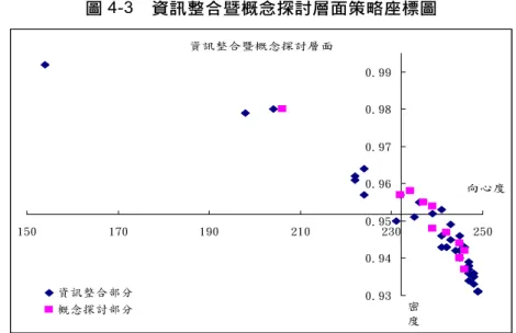 圖 4-3  資訊整合暨概念探討層面策略座標圖  資訊整合暨概念探討層面 0.930.940.950.960.970.980.99150170190210 230 250 向心度 密 度資訊整合部分概念探討部份 資料來源：系統繪製圖表。 （2）概念探討部分：研究主題多分布於 I、II 區，以參考他國資訊戰概念做為其 資訊戰理論的依據。其中美國國防部、美國陸軍位於第 II 區，顯示該研究主題雖與資 訊整合層面中的概念探討部分其他主題相關性強，但成熟度尚屬不足，推論是由於許 多美方關於軍事方面的核心技術研究取得