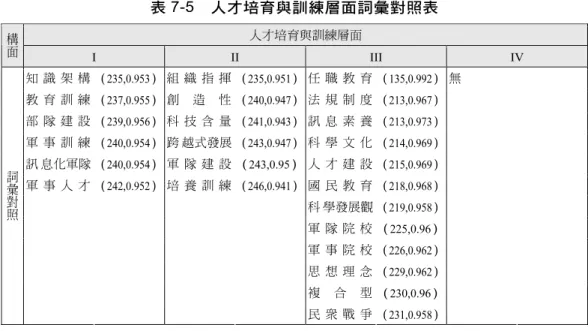 表 7-5  人才培育與訓練層面詞彙對照表  人才培育與訓練層面 構面 I  II  III  IV  知 識 架 構  （235,0.953）  組 織 指 揮 （235,0.951） 任 職 教 育  （135,0.992）  無  教 育 訓 練  （237,0.955）  創 造 性 （240,0.947） 法 規 制 度  （213,0.967）    部 隊 建 設  （239,0.956）  科 技 含 量 （241,0.943） 訊 息 素 養  （213,0.973）    軍 事 訓 練