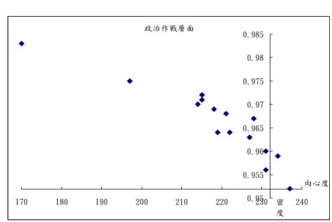 圖 4-6  政治作戰層面策略座標圖  政治作戰層面 0.950.9550.960.9650.970.9750.980.985 170 180 190 200 210 220 230 240 向心度密 度 資料來源：系統繪製圖表。 表 7-6  政治作戰層面詞彙對照表  政治作戰層面 構面 I  II  III  IV  解 放 軍  （234,0.959）  無  政 治 作 戰  （170,0.983）  無  中 央 軍 委  （237,0.952）    政 治 機 關  （197,0.975）  