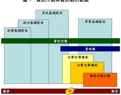 圖 1  資訊作戰與資訊戰的範圍  資料來源：同註沀。  郁瑞麟 泞 針對美國、中國及我國在「資訊戰」、「資訊作戰」及「資訊化戰爭」三個 詞彙之間定義的模糊性及衝突性進行了非常深入的闡釋，同時對於定義的運用也提供 了很好的建議。其彙整之定義內容詳如表 1。  中國學者沈偉光對信息戰做了定義：「對立雙方為爭奪對於信息的獲取權、控制權 和使用權而展開的鬥爭。」黃勤硯 泀 針對沈偉光的定義做了註解，廣義上來說，信息戰 是敵對雙方在政治、經濟、科技和軍事等各個領域裡運用信息技術手段為爭奪信息優 勢而進行的對抗和鬥爭