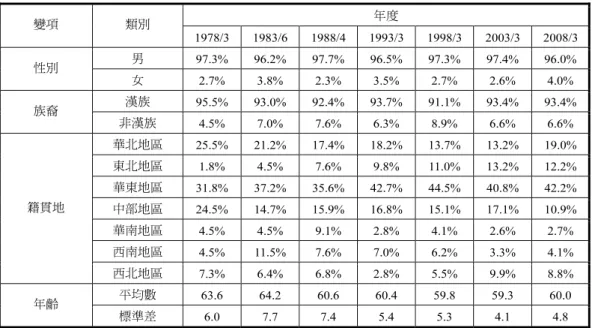 表 2  黨政菁英基本特徵的演變：1978-2008  年度  變項  類別  1978/3 1983/6 1988/4 1993/3 1998/3 2003/3 2008/3 男 97.3%  96.2%  97.7%  96.5% 97.3%  97.4%  96.0%  性別  女 2.7%  3.8%  2.3%  3.5%  2.7%  2.6%  4.0%  漢族 95.5%  93.0%  92.4%  93.7% 91.1%  93.4%  93.4%  族裔  非漢族 4.5%  7.0%