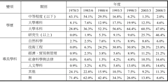 表 4  黨政菁英專業憑證的演變：1978-2008  年度  變項  類別  1978/3 1983/6 1988/4 1993/3 1998/3 2003/3 2008/3  中等程度（以下） 63.1% 54.1% 29.5% 16.8% 6.2%  1.3%  2.0%  大學專科 8.1% 7.6% 12.9% 17.5% 19.9%  12.5%  4.6%  大學本科 28.8% 36.3% 52.3% 56.6% 64.4%  60.5%  47.0% 學歷  研究生（以上） 0.0% 1.