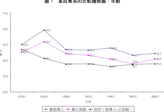 圖 1  黨政菁英的比較趨勢圖：年齡 65.0 69.6 63.5 63.3 64.0 61.7 62.262.765.962.261.7 60.5 60.563.560.7 58.9 58.9 58.1 59.058.958.7 50.055.060.065.070.075.0 1978/3 1983/6 1988/4 1993/3 1998/3 2003/3 2008/3 年度年齡 黨領導人 黨正部級 政府（領導人+正部級） 資料來源：本研究自行整理。  接著，讓我們進一步檢視菁英黨職經歷的條件。圖 3